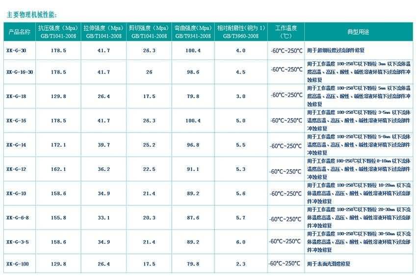 XKG系列设备耐磨防腐材料