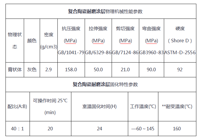 RJ复合陶瓷耐磨涂层 性能参数